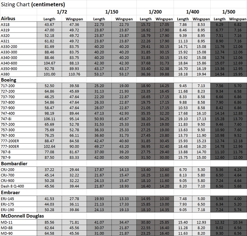 Model Sizes by Scale - DA.C